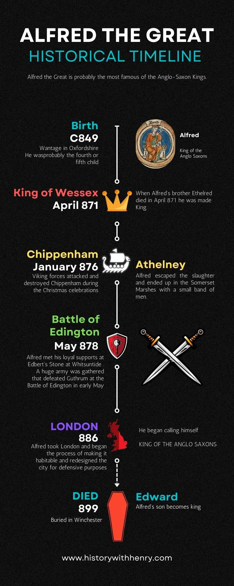Alfred the Great Timeline