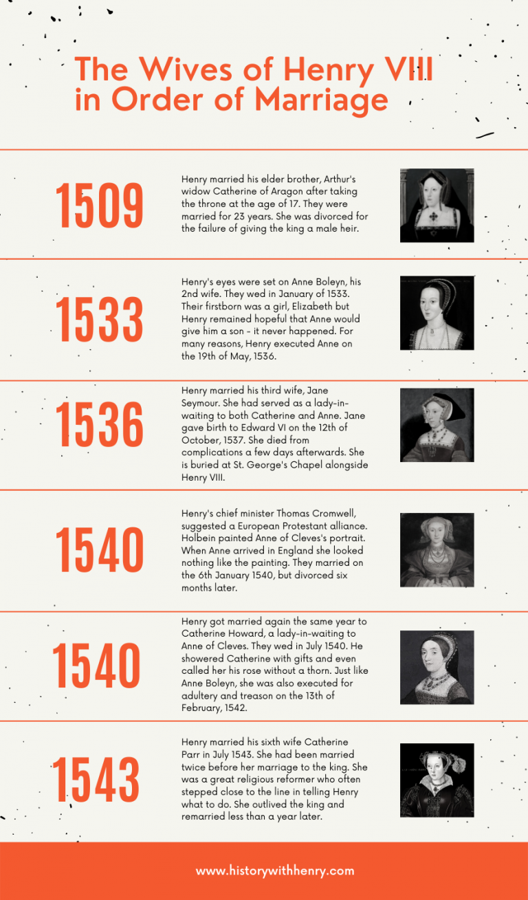 Henry VIII's wives in order of importance - History with Henry